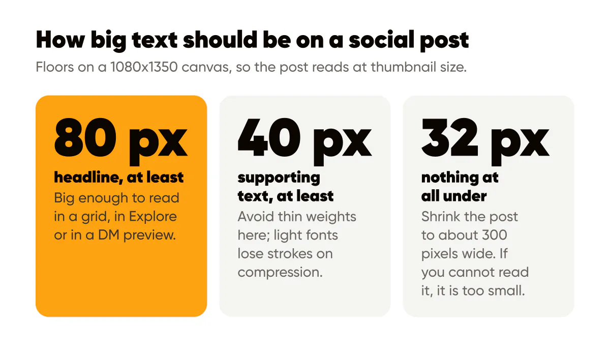 Accessible social media design text sizes on a 1080x1350 post: 80 px headline, 40 px supporting text, nothing under 32