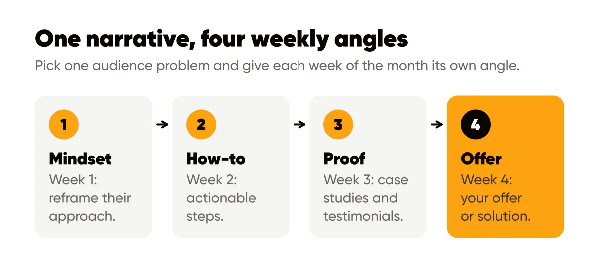 AI content calendar built on one audience problem: week 1 mindset, week 2 how-to, week 3 proof, week 4 offer