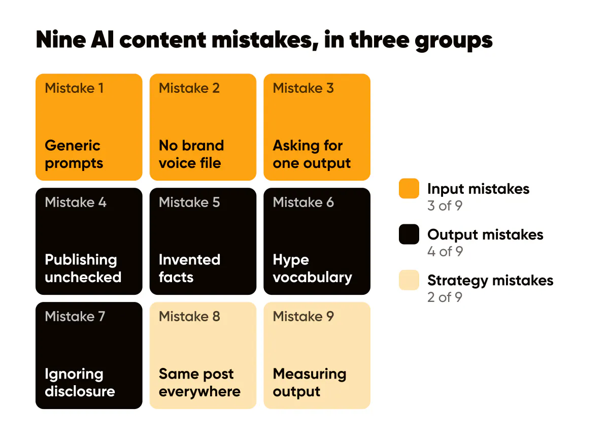 Nine AI content mistakes small businesses make, grouped into input, output and strategy mistakes