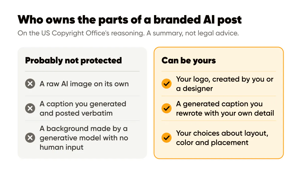 AI generated content copyright basics: which parts of a branded post can be yours and which probably are not protected