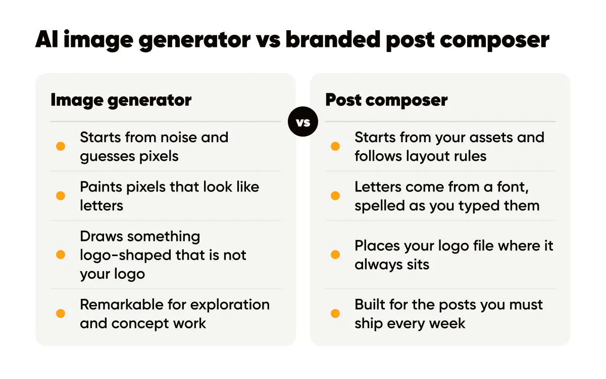 AI image generators vs branded post composers: one guesses pixels from noise, the other follows layout rules