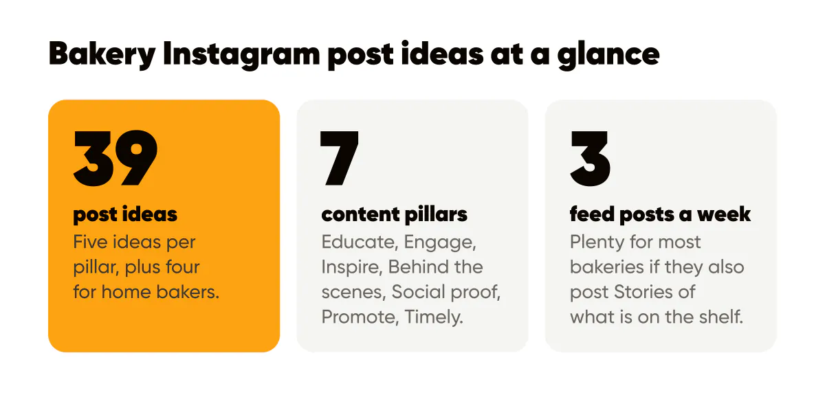 Bakery Instagram post ideas at a glance: 39 ideas across 7 content pillars, and 3 feed posts a week
