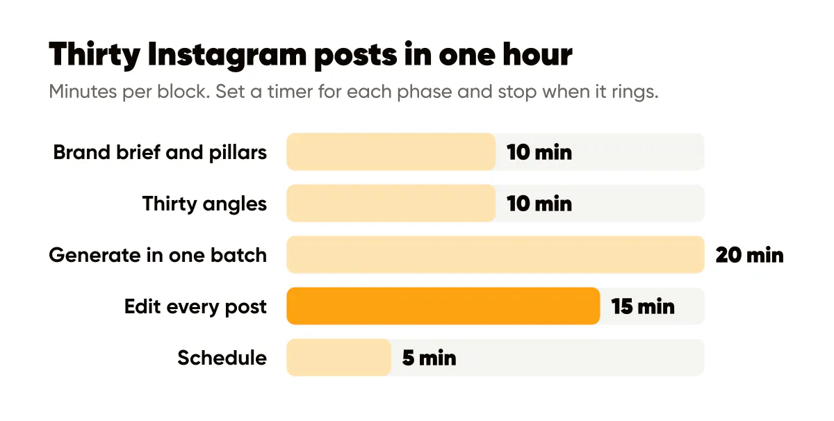 How to batch create Instagram posts with AI in one hour, split into five fixed blocks from brief to scheduling