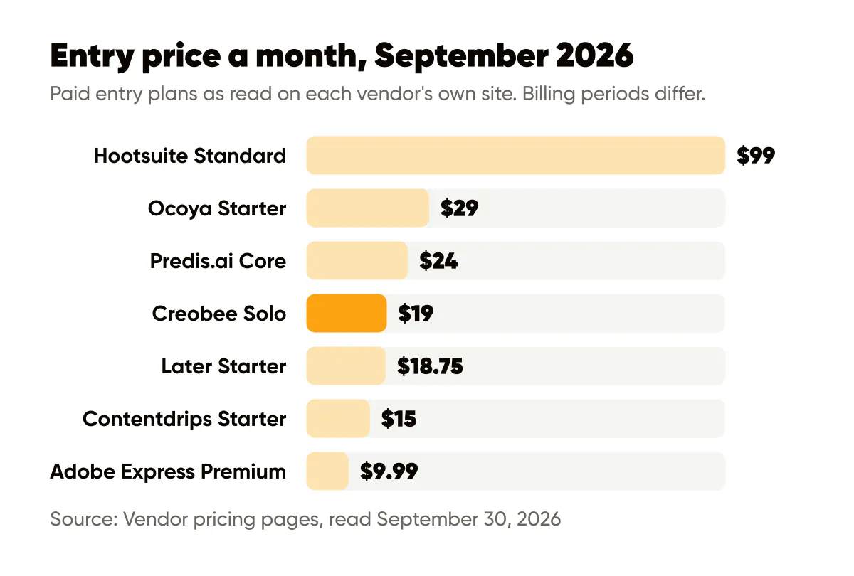 Bar chart of AI Instagram post generator entry prices a month, from Adobe Express at $9.99 to Hootsuite at $99