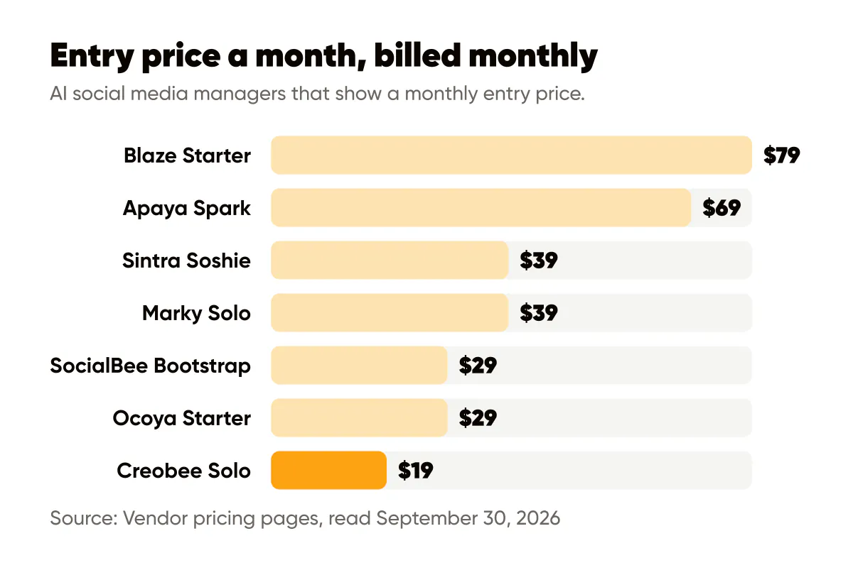 Bar chart of AI social media manager entry prices a month, billed monthly, from Creobee at $19 to Blaze at $79