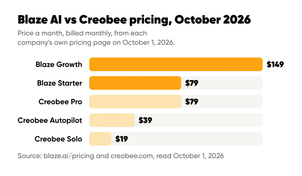 Blaze AI pricing vs Creobee, billed monthly: Blaze Growth $149 and Starter $79; Creobee Pro $79, Autopilot $39 and Solo $19