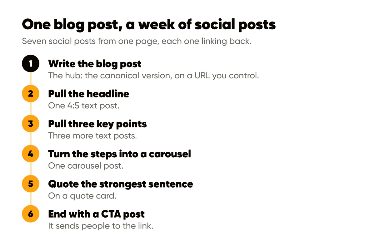 Hub and spoke content model: one blog post becomes seven social posts in six steps, each linking back to the blog