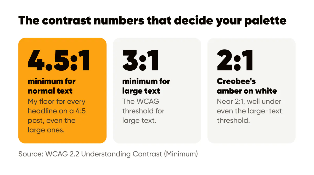 Brand color palette contrast numbers: 4.5:1 for normal text, 3:1 for large text, and amber on white near 2:1