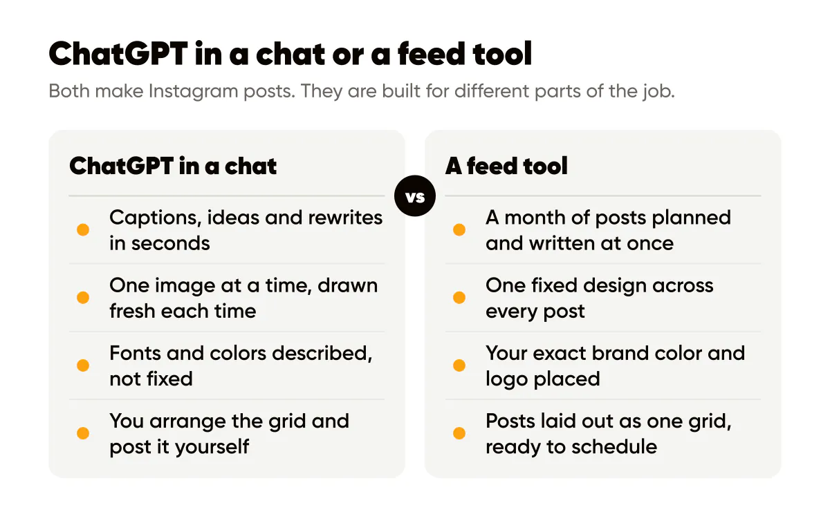 ChatGPT in a chat vs a feed tool: quick captions and one-off images vs one fixed design, brand color and grid