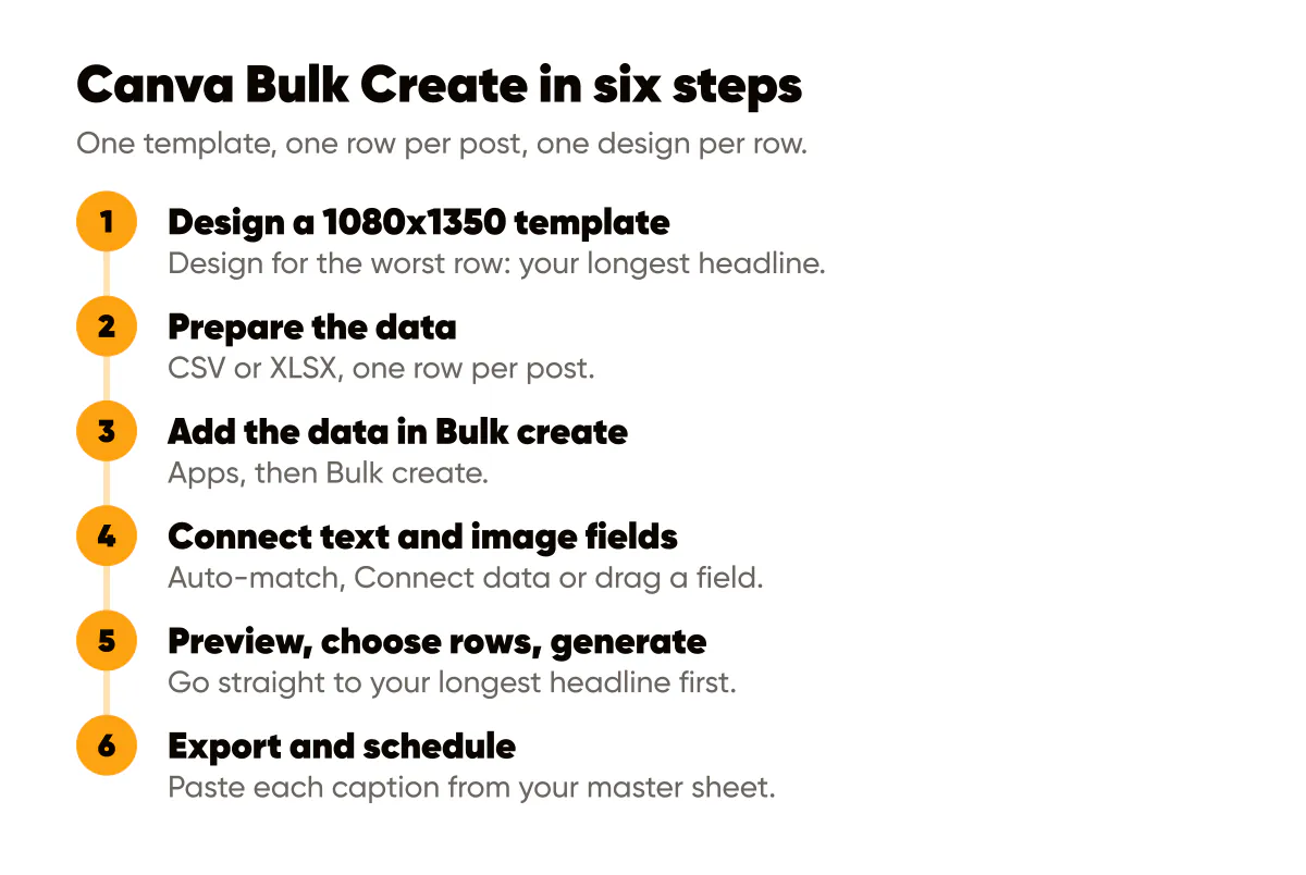 How to bulk create Instagram posts in Canva: six steps from a 1080x1350 template and a CSV to export and schedule