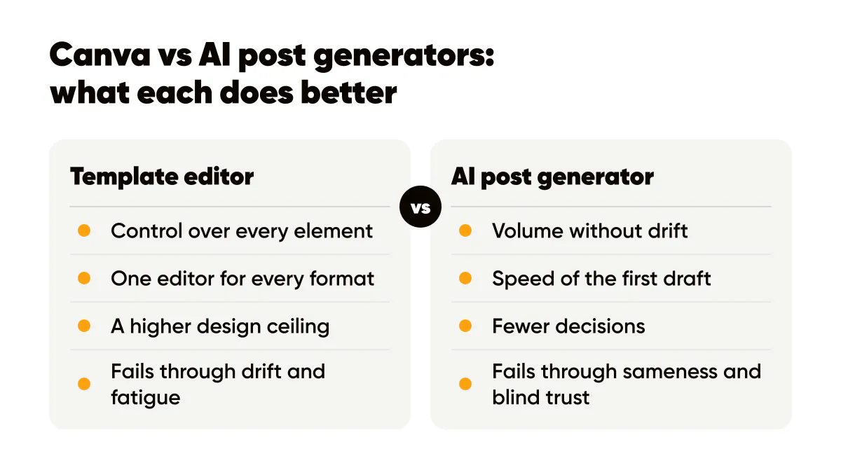 Canva vs AI generators for social posts: control, formats and design ceiling against volume, speed and fewer decisions