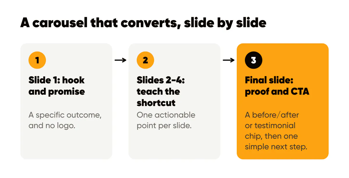 Carousel structure that converts: slide 1 hook and promise, slides 2 to 4 teach the shortcut, final slide proof and CTA