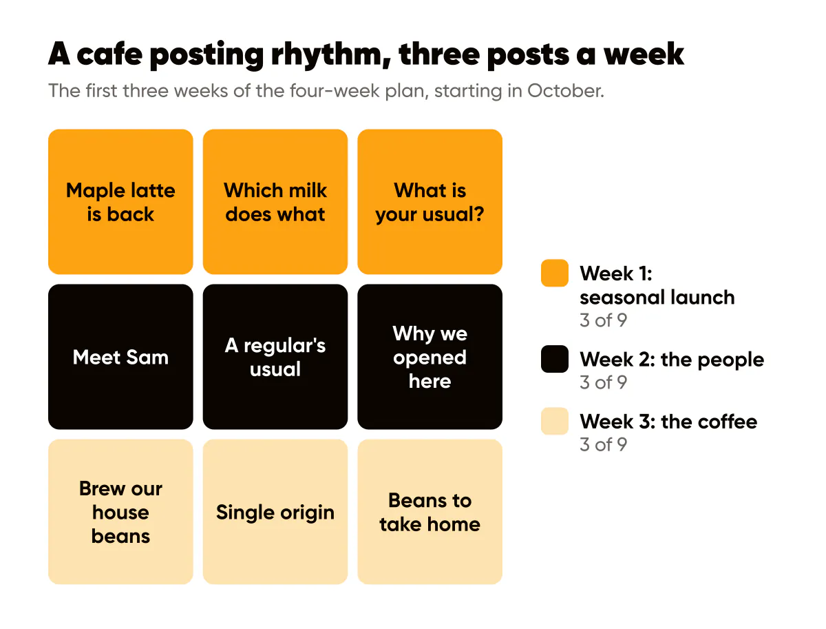 Coffee shop Instagram post ideas as a posting rhythm: three weeks of three posts, from the maple latte to beans to take home