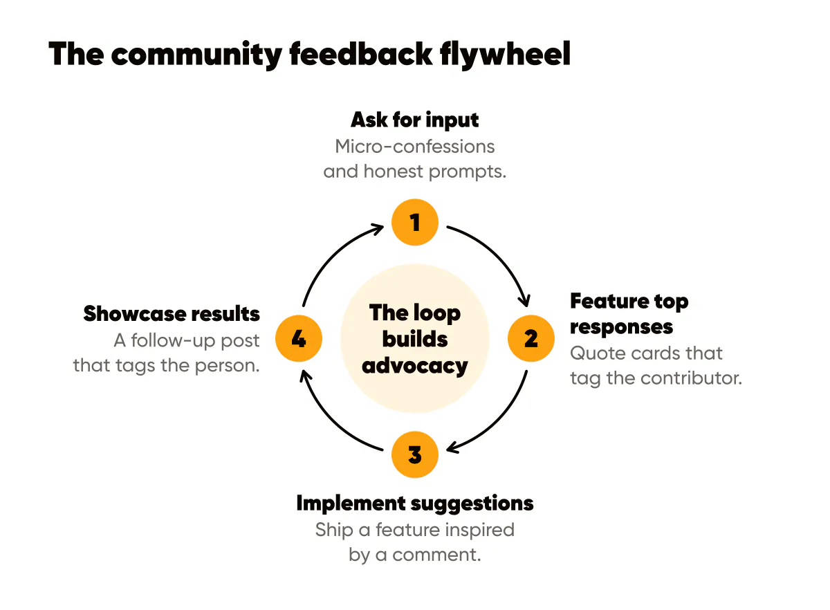 Community-led growth flywheel: ask for input, feature top responses, implement suggestions and showcase the results