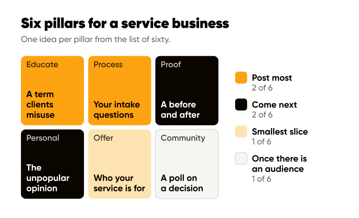 Content ideas for service businesses: six pillars, from educate and process to offer and community, with one idea each