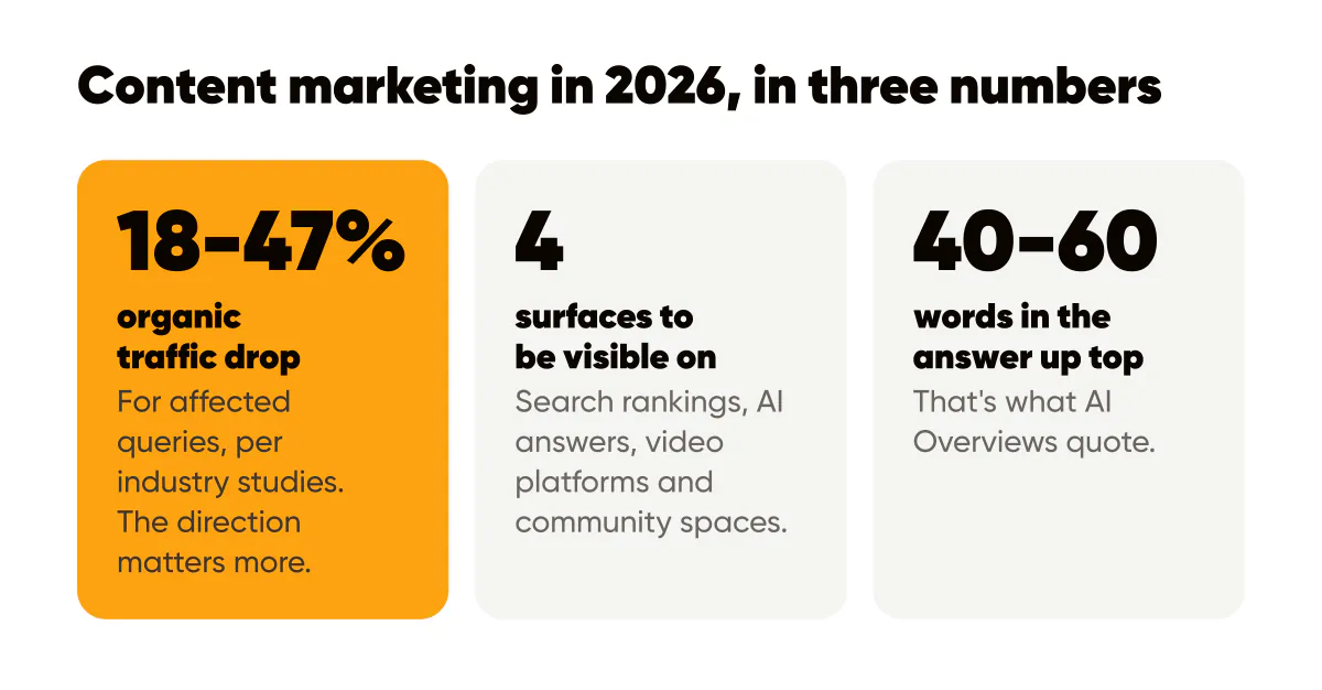Content marketing standards 2026: an 18 to 47 percent traffic drop, four visibility surfaces and 40 to 60 word answers