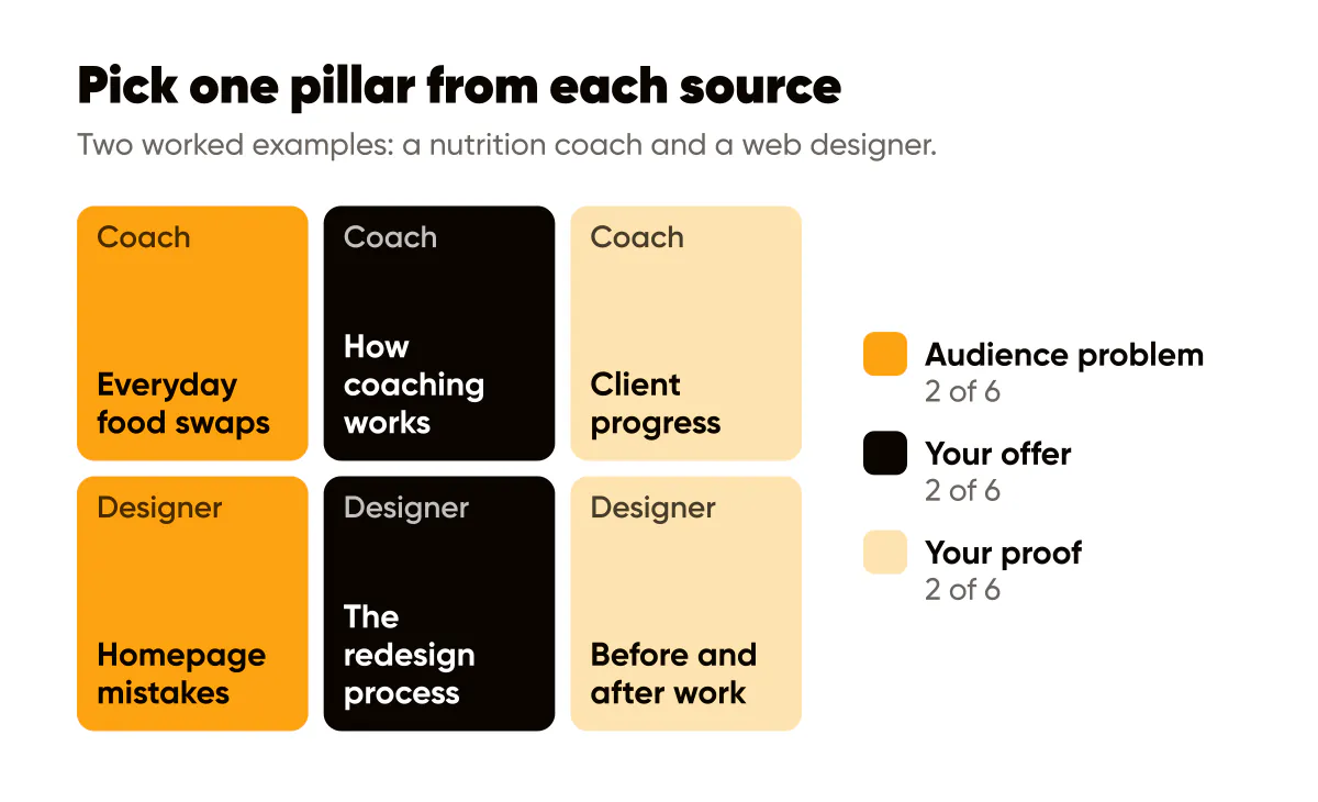 Content pillars for small business: a coach and a web designer each take pillars from audience problems, offer and proof