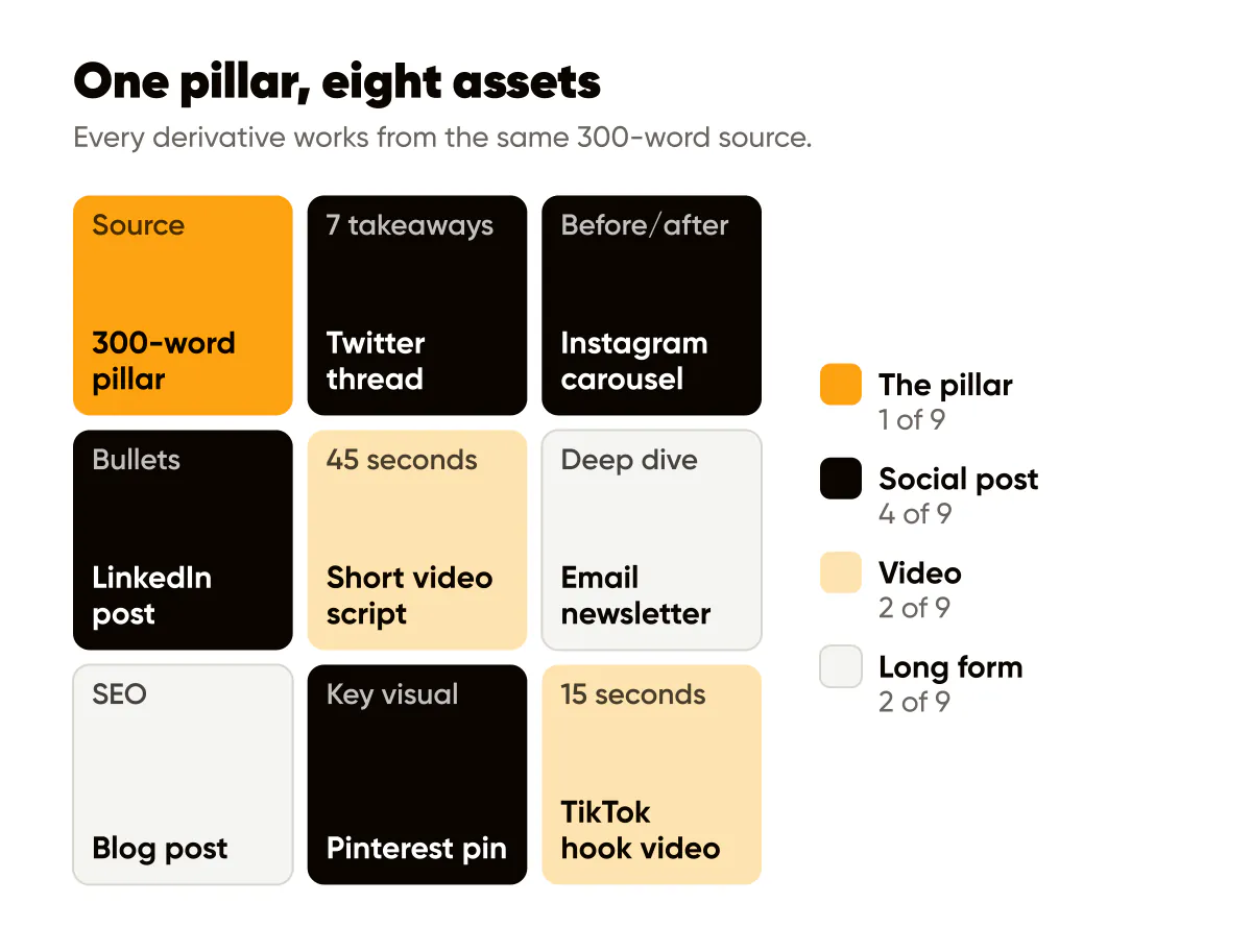 Content repurpose playbook: one 300-word pillar becomes eight assets, from a Twitter thread to a TikTok hook video