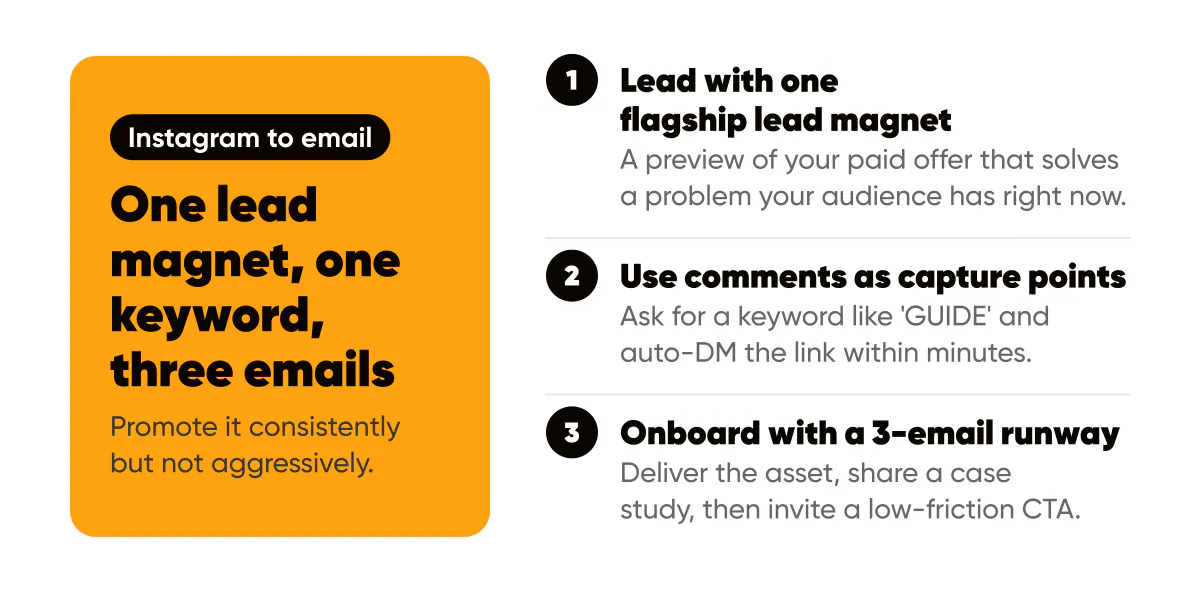 Instagram to email funnel: one lead magnet, comments as capture points and a three-email welcome sequence