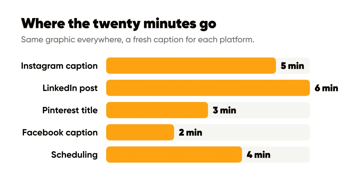 Cross-posting social media in twenty minutes: minutes for Instagram, LinkedIn, Pinterest, Facebook and scheduling