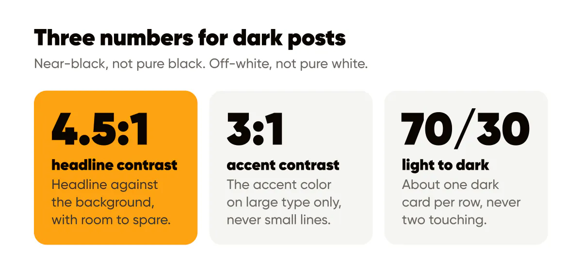Dark background social media posts: 4.5:1 headline contrast, 3:1 accent contrast and a 70/30 light to dark grid