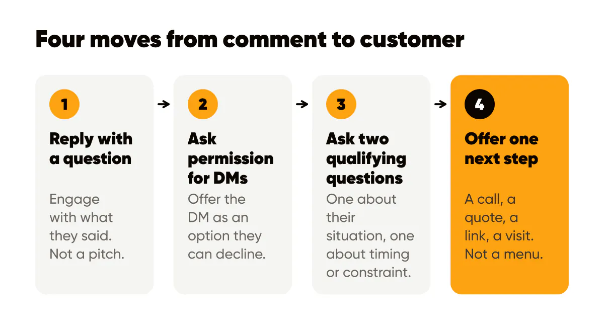 DM conversation script for small business: reply with a question, ask permission, qualify, then offer one next step