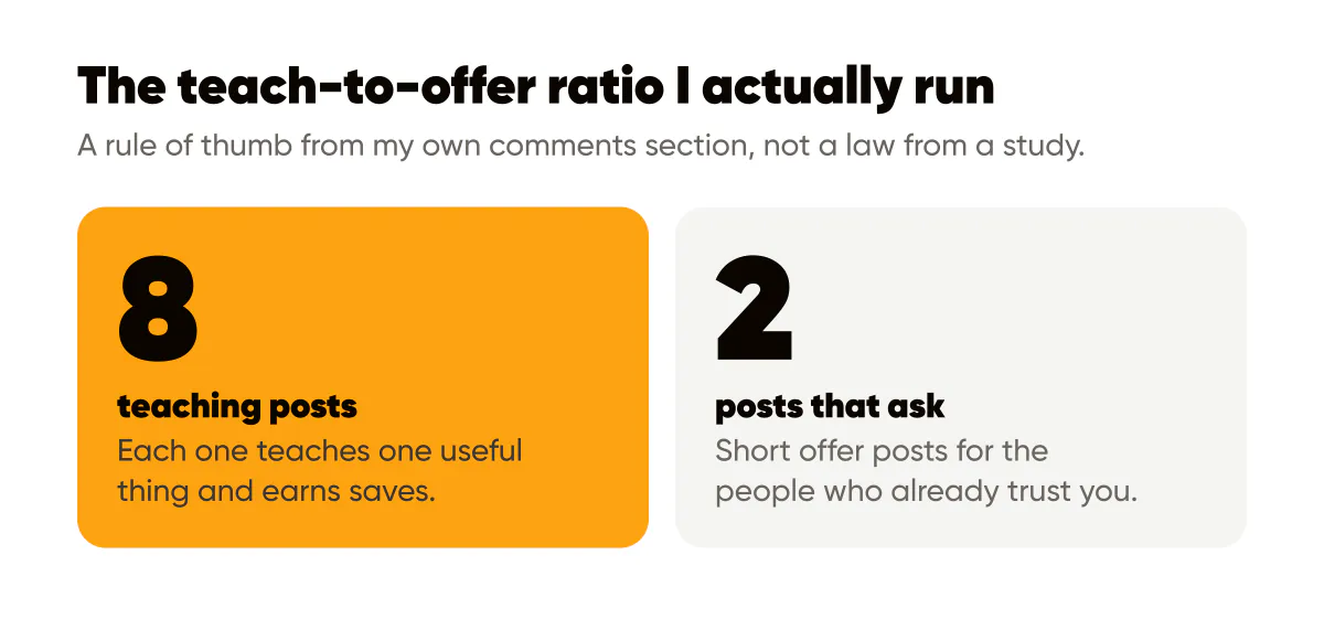 Educational content that sells: roughly eight teaching posts for every two posts that ask for something