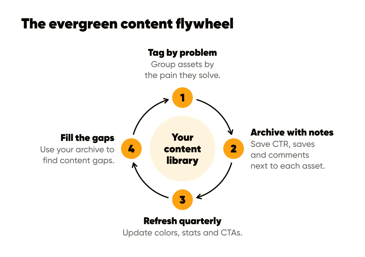 Evergreen content library flywheel: tag by problem, archive with notes, refresh quarterly and fill the gaps