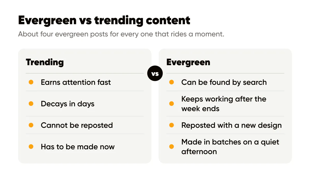 Evergreen vs trending content: evergreen posts keep working and batch well, trends earn fast attention and decay in days