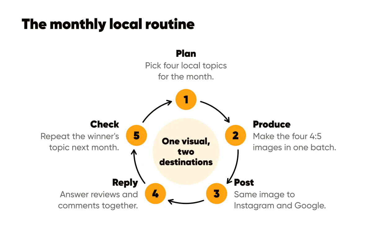Google Business Profile and Instagram monthly routine: plan, produce, post to both, reply and check results