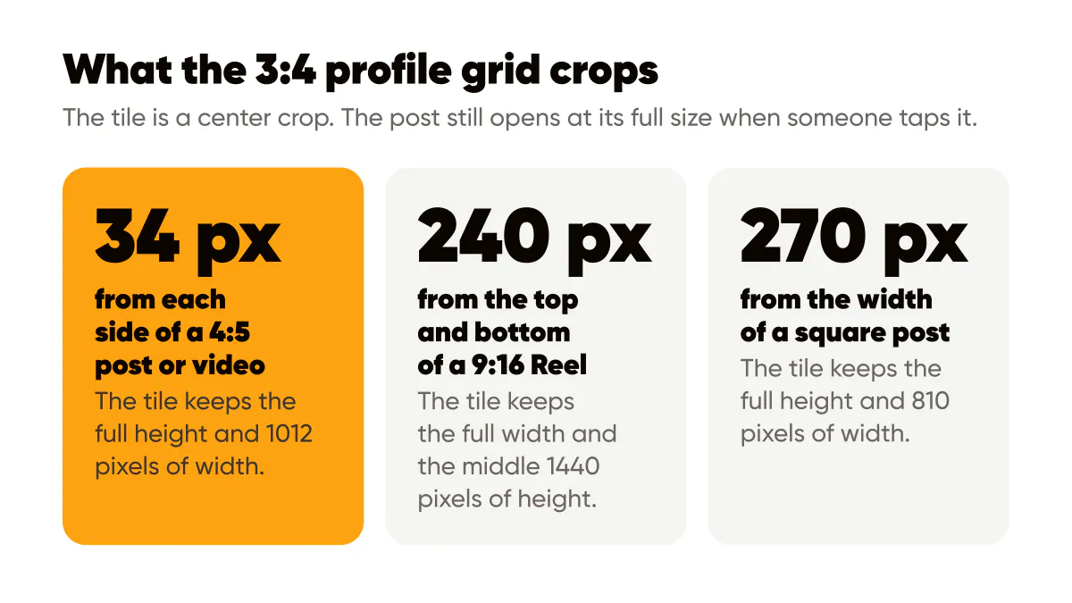Why people hide Reels from the grid: the 3:4 tile cuts 34 px from each side of a 4:5 post and 240 px off a 9:16 Reel