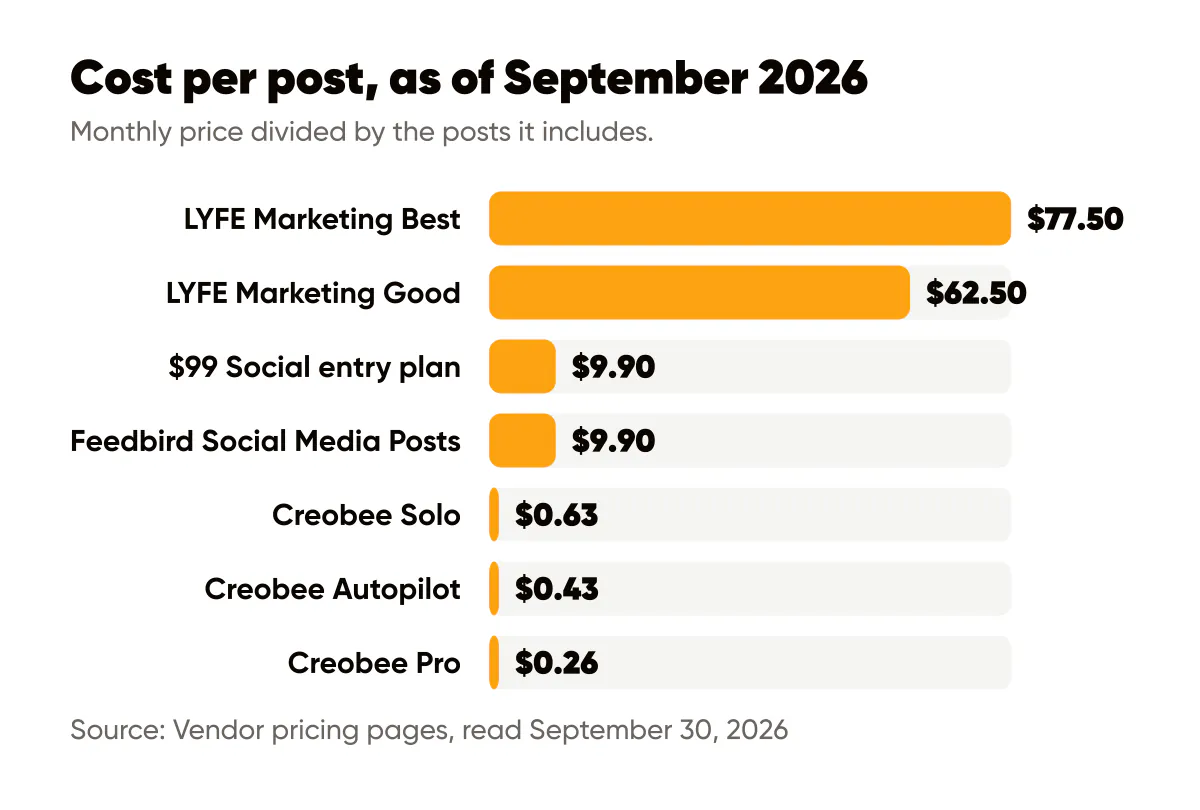 How much does a social media manager cost per post in 2026: agency, done-for-you services and software compared