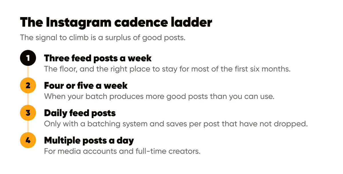 How often to post on Instagram: a cadence ladder from three feed posts a week up to multiple posts a day