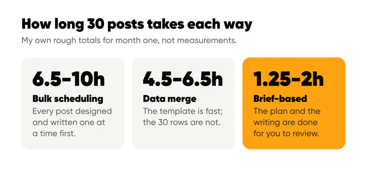 How to bulk create social media posts: rough hours for 30 posts with bulk scheduling, data merge and brief-based generation