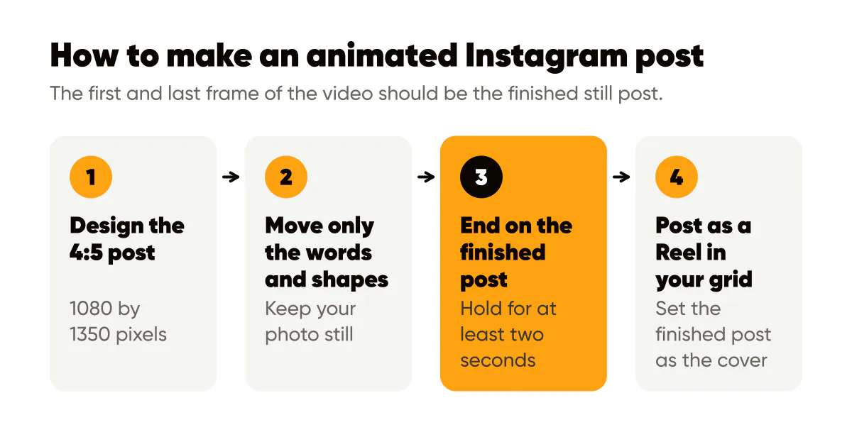How to make animated Instagram posts in four steps: design the 4:5 post, move only the words, end on it, post as a Reel