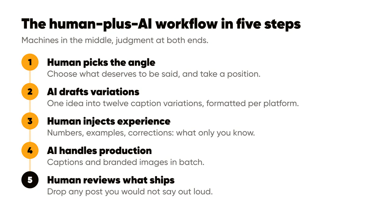 Human-plus-AI content workflow in 2026: five steps with humans at both ends and AI drafting and producing in the middle