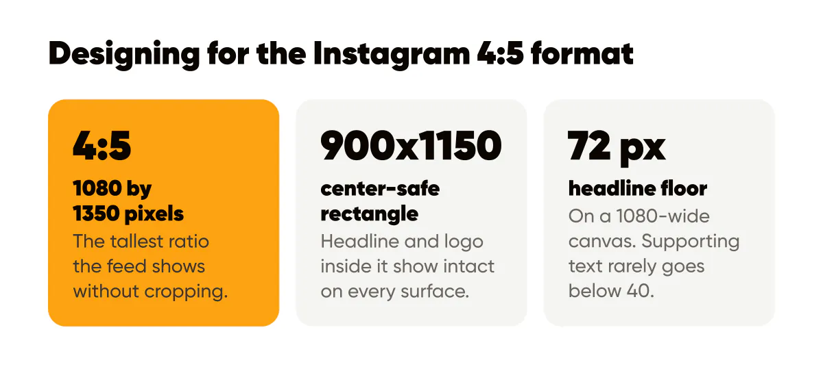 Instagram 4:5 format numbers: 1080 by 1350 pixels, a 900 by 1150 center-safe rectangle and a 72 px headline floor