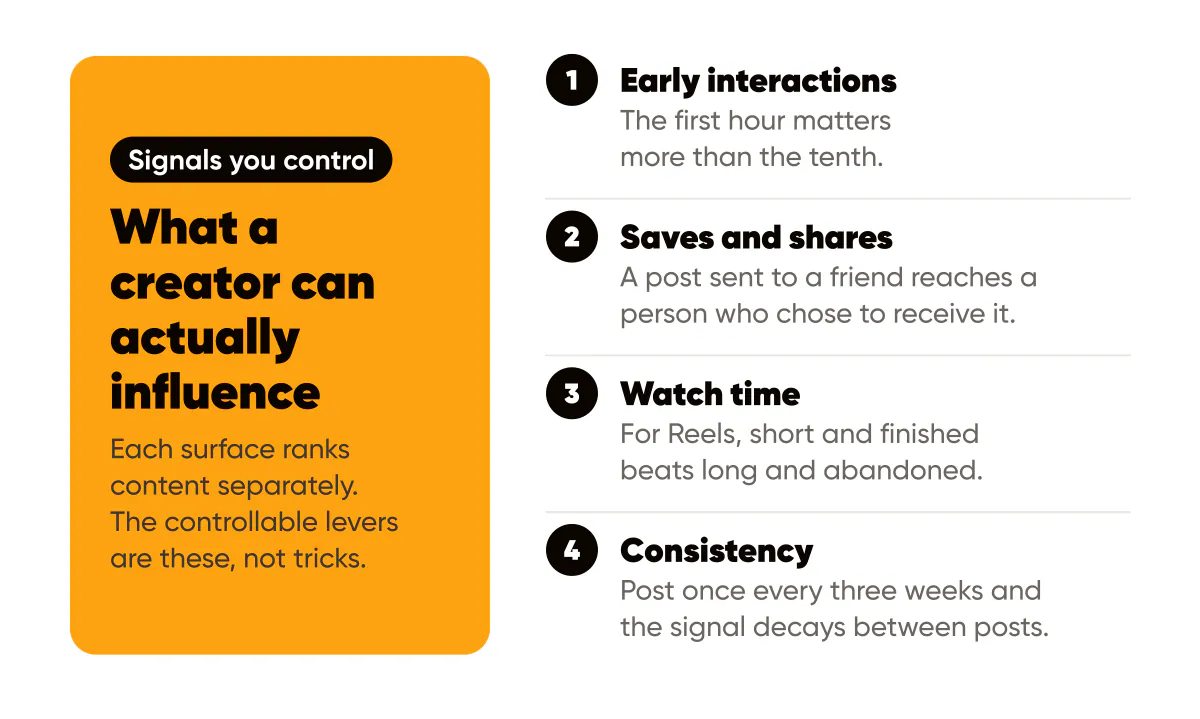 Instagram algorithm 2026 levers creators control: early interactions, saves and shares, watch time and consistency