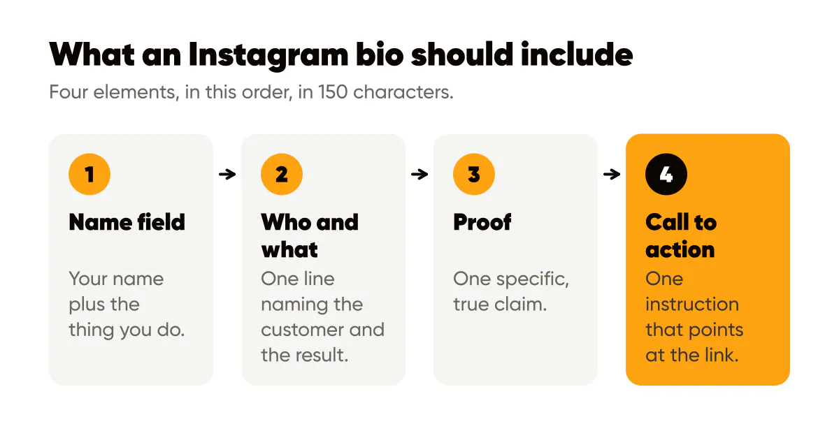 Instagram bio optimization in four elements: name field with what you do, who and what, one proof, one call to action