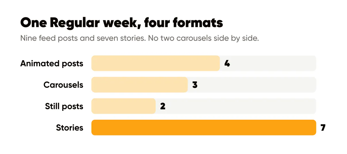 Instagram content mix for a Regular week: 4 animated posts, 3 carousels, 2 still posts and 7 stories
