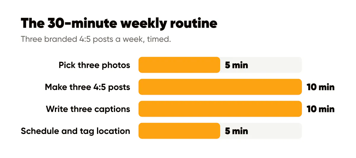 Instagram for local businesses: a 30-minute weekly routine of photos, three 4:5 posts, captions and location tags