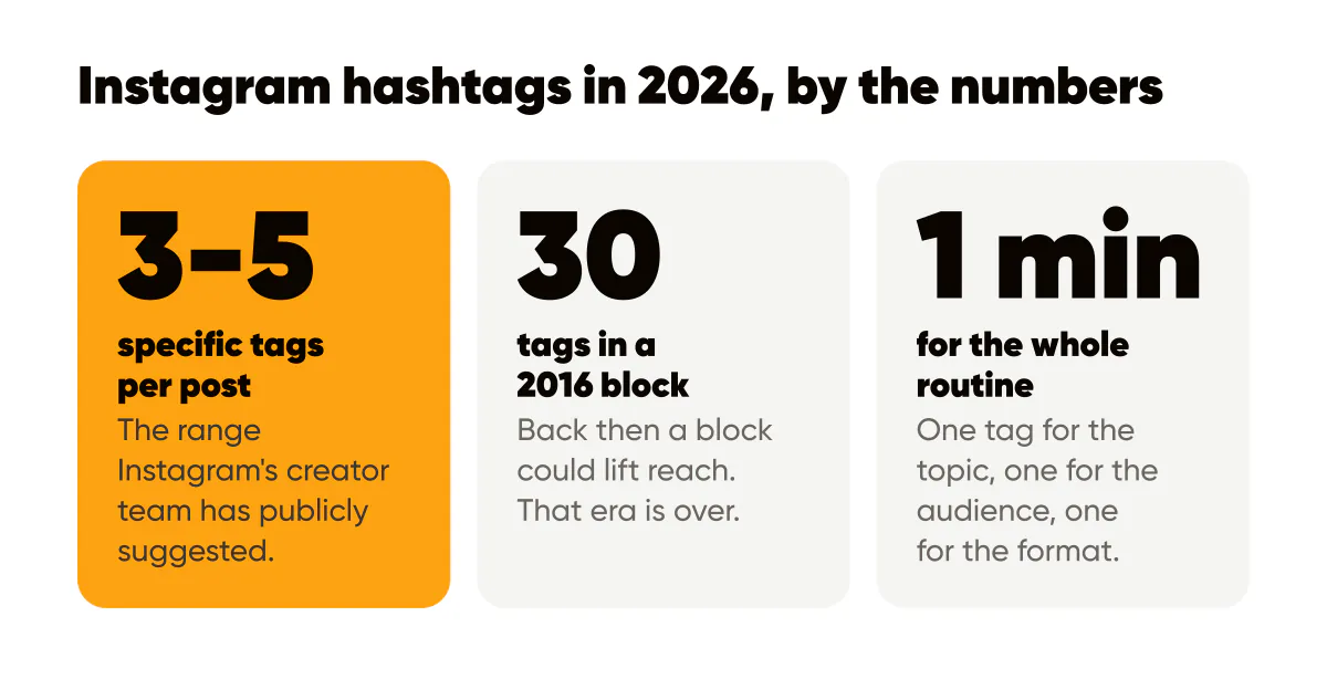 Instagram hashtag strategy 2026: three to five specific tags per post, not a block of thirty, in a one-minute routine