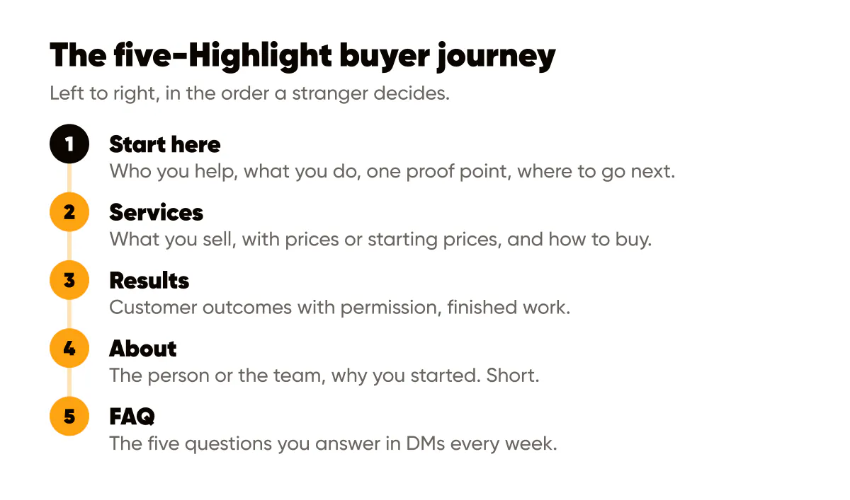 Instagram Highlights as a landing page: Start here, Services, Results, About and FAQ in buyer-journey order