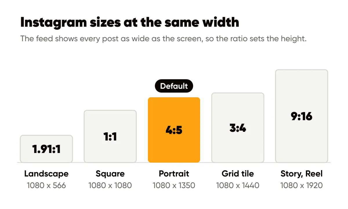 Instagram image sizes 2026 at one width: 1.91:1, 1:1, 4:5, 3:4 and 9:16 frames with their pixel sizes