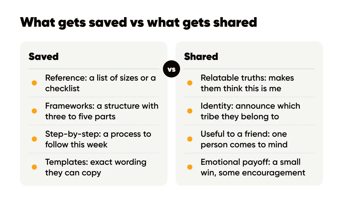 Instagram saves and shares compared: reference, frameworks and templates get saved; relatable, identity posts get shared