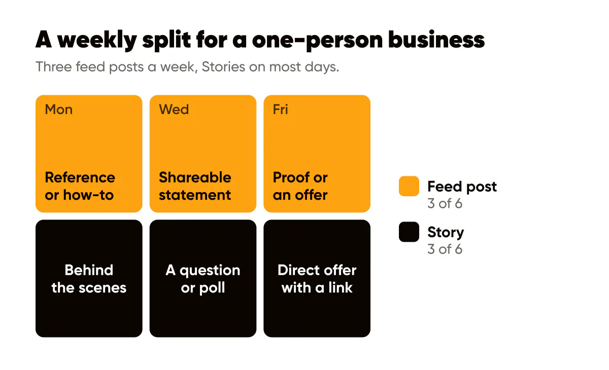 Instagram Stories vs feed posts weekly split: three 4:5 feed posts plus Stories with polls, behind the scenes and offers
