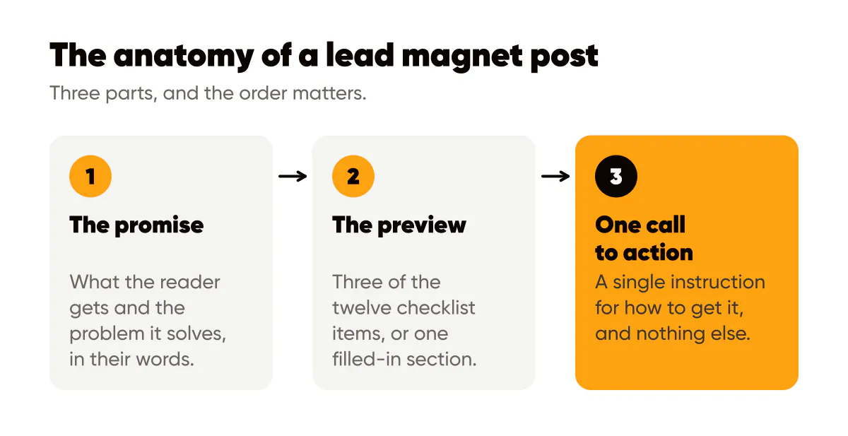 Lead magnet post anatomy for growing an email list: a specific promise, a preview of what is inside, one call to action