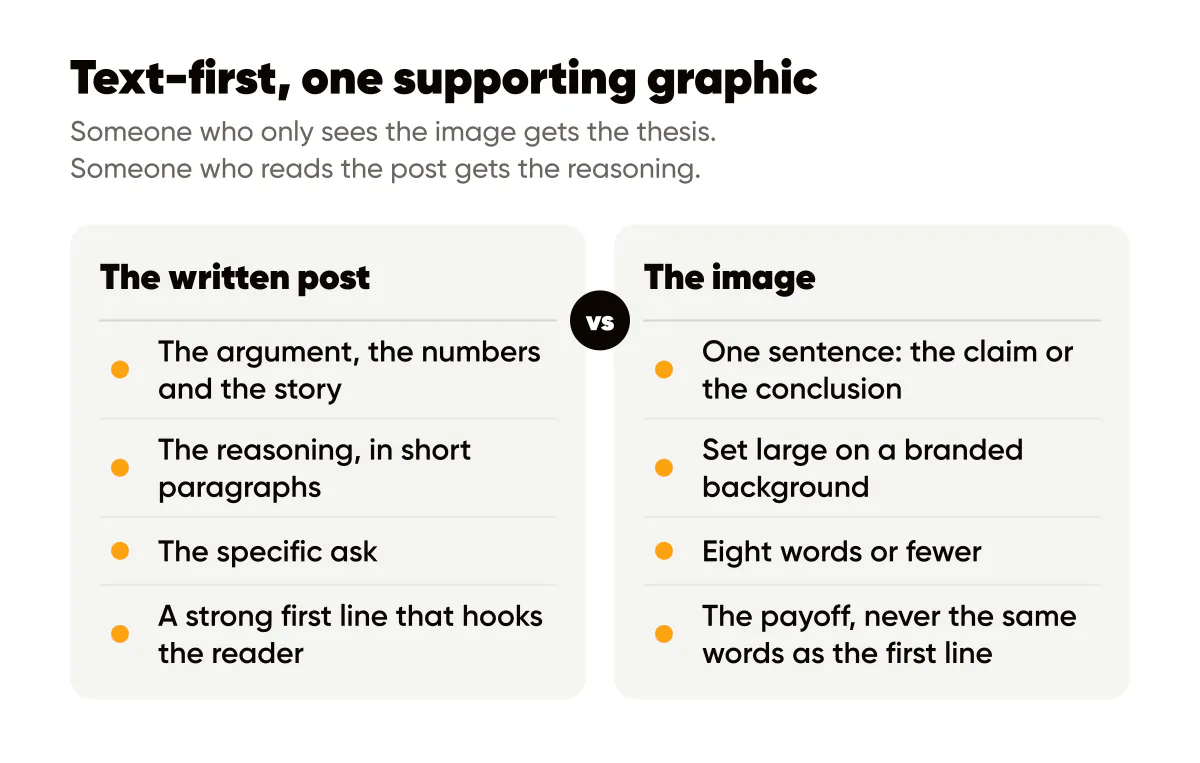 LinkedIn image posts for founders: what the written post carries versus what the one supporting image carries
