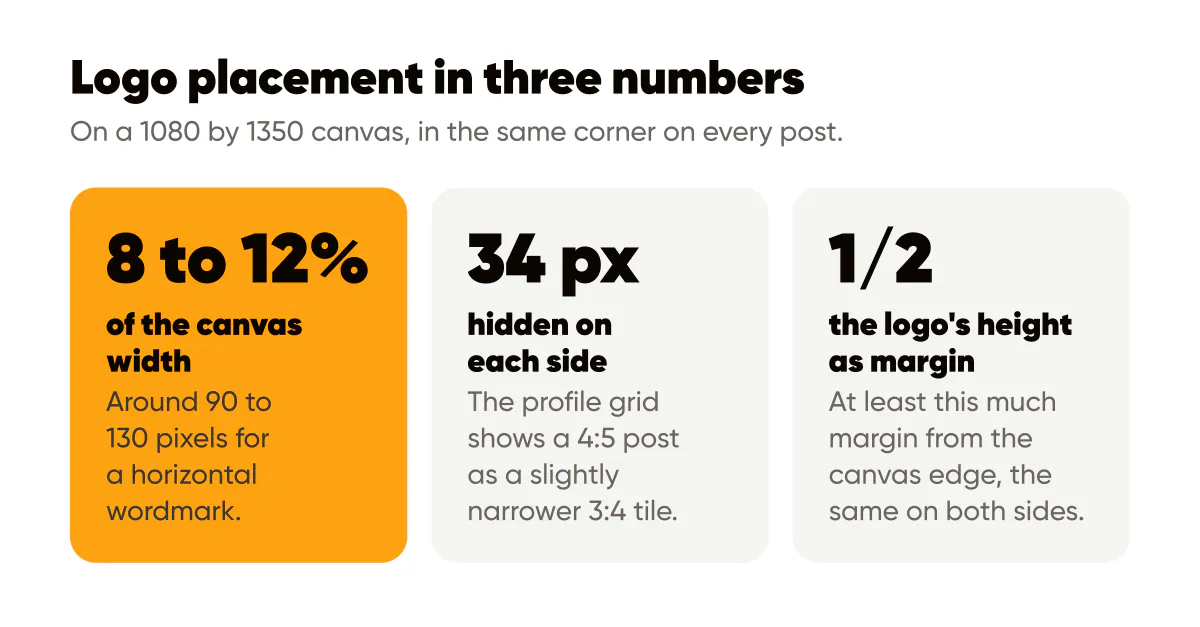 Logo placement on social media posts: 8 to 12 percent of the width, 34 px grid crop, half the logo height as clear space