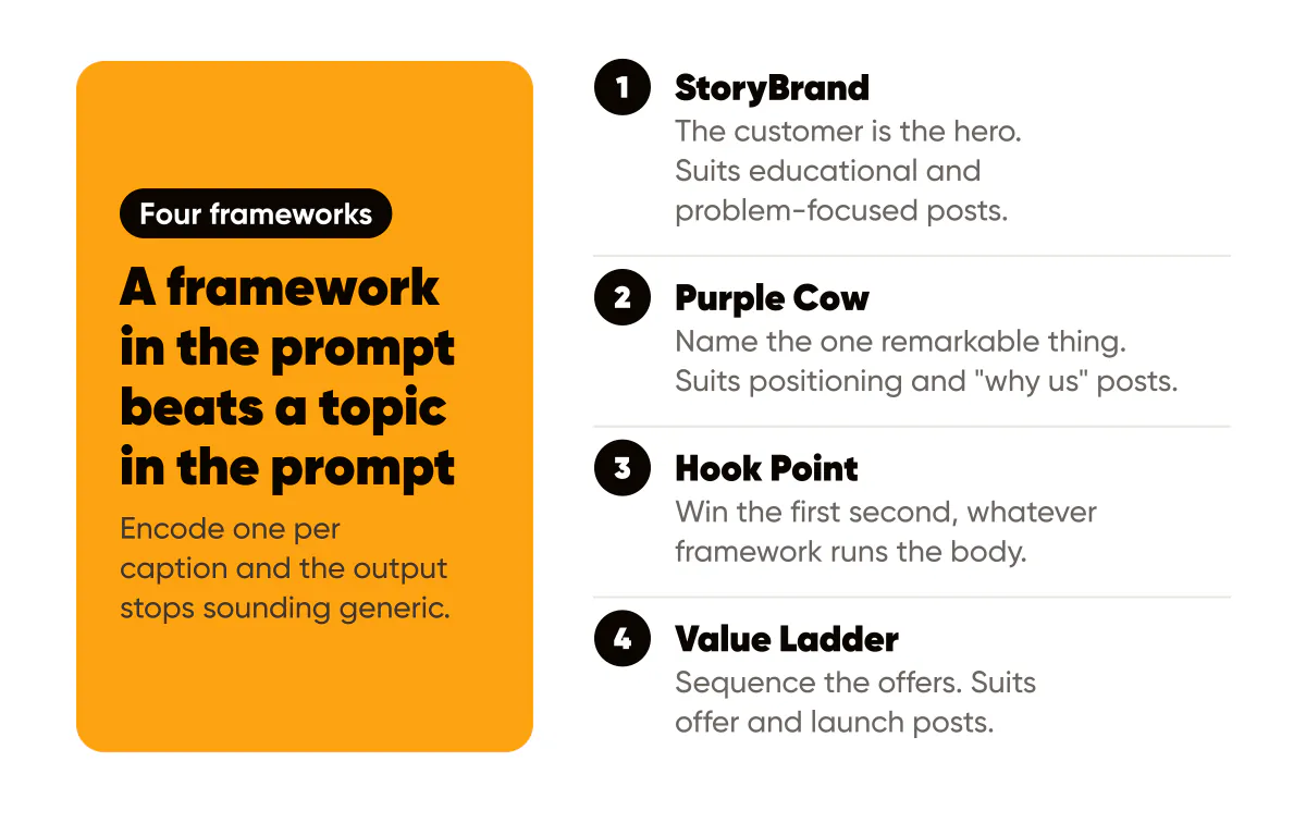 Marketing frameworks for captions: StoryBrand, Purple Cow, Hook Point and Value Ladder, and which post each suits